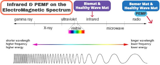 biomat and bemer on the electromagnetic spectrum
