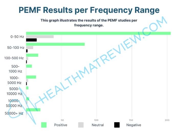 https://healthmatreview.com/wp-content/uploads/2022/09/HealthMatReview-PEMF-Study-PEMF-Research-Results-by-Frequency-1.jpg