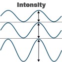 shows 3 examples of different waveform intensities from low to medium to high