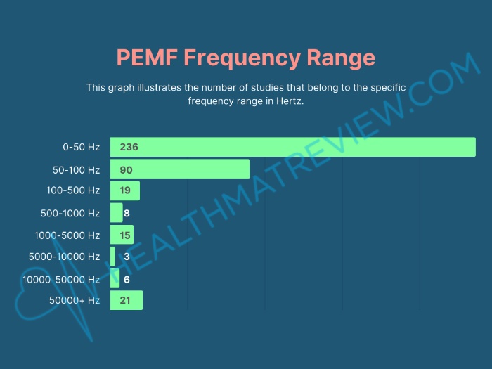 frequency ranges of the PEMF studies