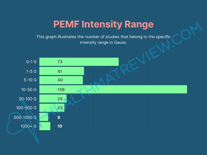 intensity range of the pemf studies