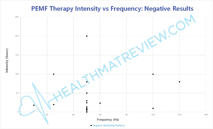 intensity frequency dot chart of negative results