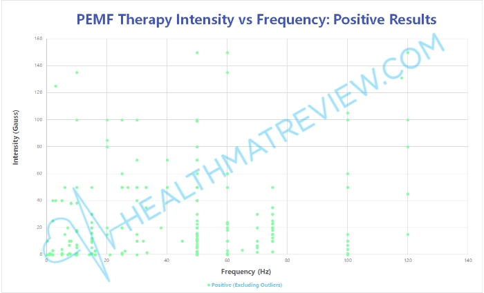 intensity frequency dot chart of positive results