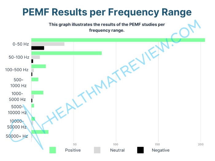pemf study results per frequency range