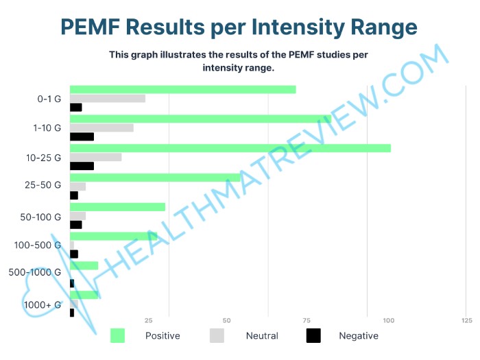 pemf study results per intensity range