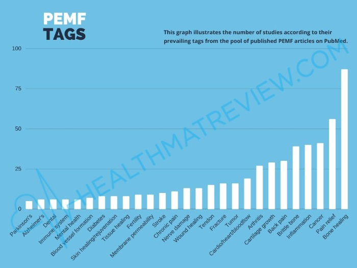 tags of the 335 pemf research studies