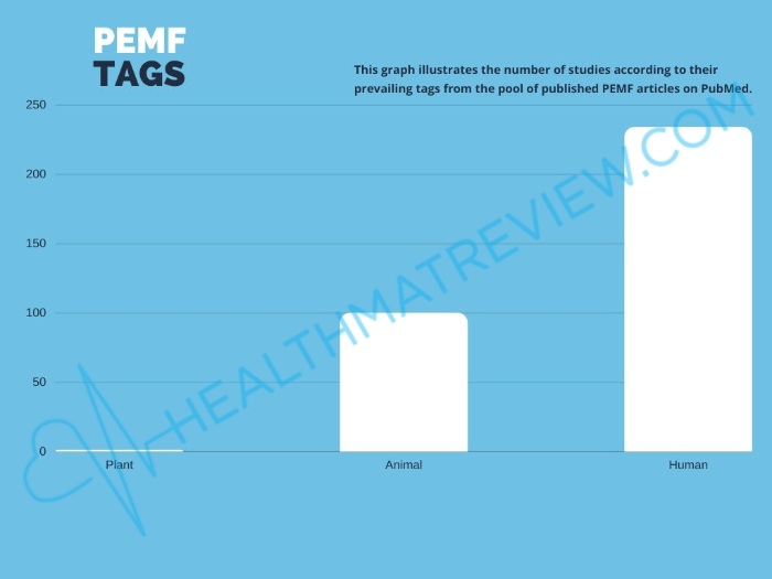 pemf tags for animal, plant, human from the 335 pemf studies