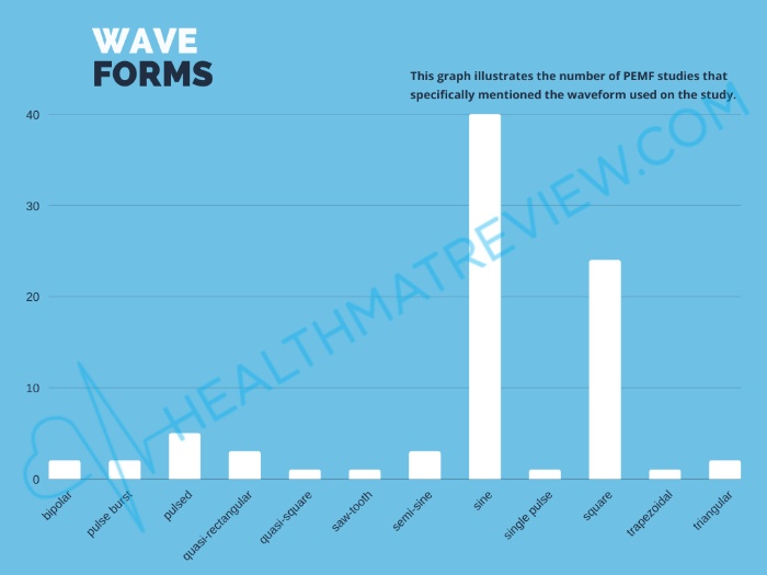 waveforms from PEMF study database