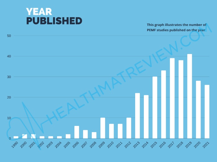 year published chart from the 335 studies