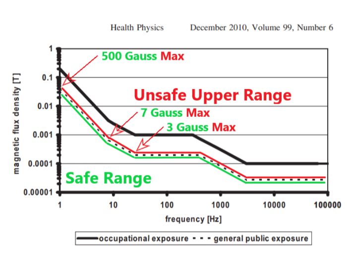 icnirp chart with intensity indications