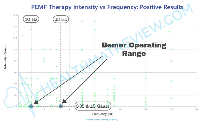 intensity frequency dot chart of positive results with bemer operating range indicated