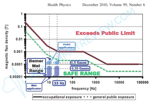 Chart showing the Bemer mat's 10 and 33 Hz frequency, and 0.35, 10 levels with the mat, and 1.5 Gauss point applicator operating range compared to ICNIRP magnetic field safety limits.