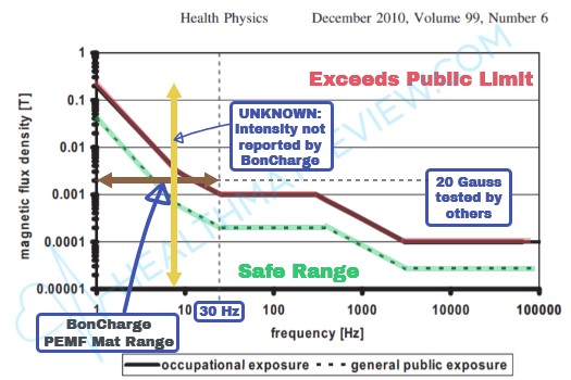 Chart showing the BonCharge PEMF Mat’s 1 to 30Hz frequency, and unknown gauss intensity operating range compared to ICNIRP magnetic field safety limits.