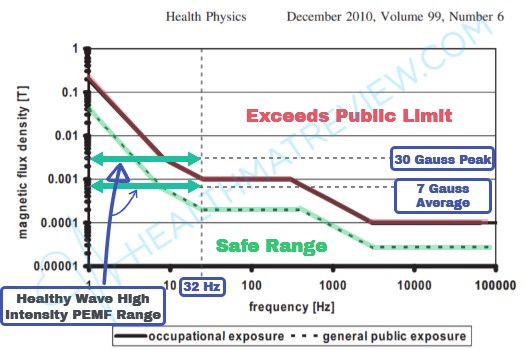 Chart showing the Healthy Wave High intensity PRO PEMF mat's 0.25 to 32 Hz frequency and 7 Gauss average, 30 Gauss peak intensity operating range compared to the ICNIRP magnetic field safety limits.