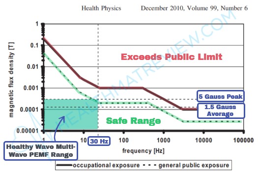 Chart showing the Healthy Wave Multi-wave mat's 1 to 30 Hz, and 1.5 Gauss average, 5 gauss peak, range compared to ICNIRP magnetic field safety limits.