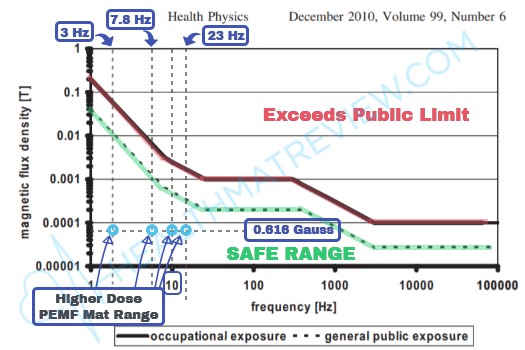 Chart showing the Higherdose PEMF mat's 4 frequency (3, 7.8, 10 and 23 Hz) and tested 0.616 Gauss operating range compared to ICNIRP magnetic field safety limits.