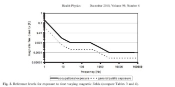 ICNIRP magnetic field exposure guidelines chart, blank unedited original