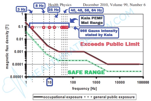 Chart showing the Kala PEMF mat's 8 frequency settings of 3, 8, 25, 40, 48, 56, and 64 Hz at their stated 966 Gauss intensity operating range compared to ICNIRP magnetic field safety limits.