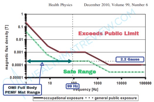 Chart showing the OMI Full body PEMF mat's 1 to 99 Hz frequency and 2.2 Gauss intensity operating range compared to ICNIRP magnetic field safety limits.