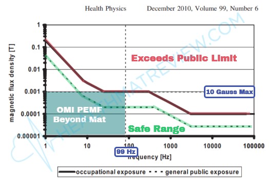 Chart showing the OMI PEMF Beyond mat's 1 to 99 Hz frequency and 0 to 10 Gauss adjustable intensity operating range compared to ICNIRP magnetic field safety limits.