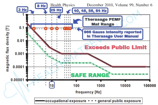 Chart showing the Therasage Therapro PEMF mat's 8 frequency settings of 3, 8, 25, 40, 48, 56, and 64 Hz at their stated 966 Gauss intensity operating range compared to ICNIRP magnetic field safety limits.