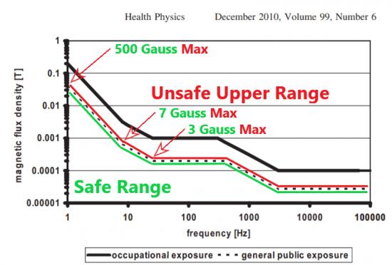 pemf intensity safety range