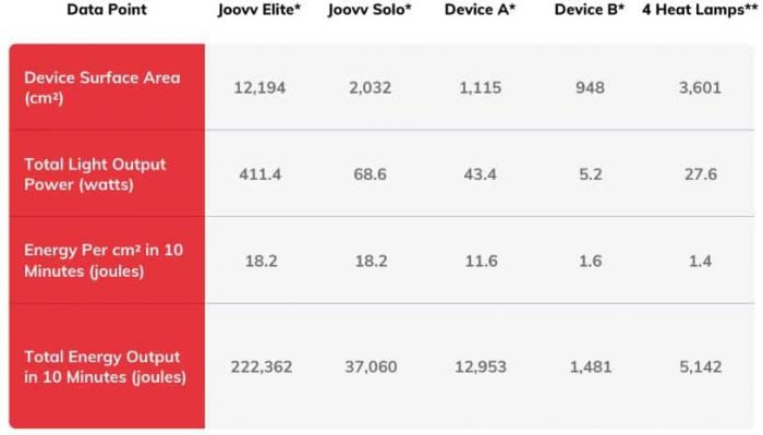 joovv light power comparison data table